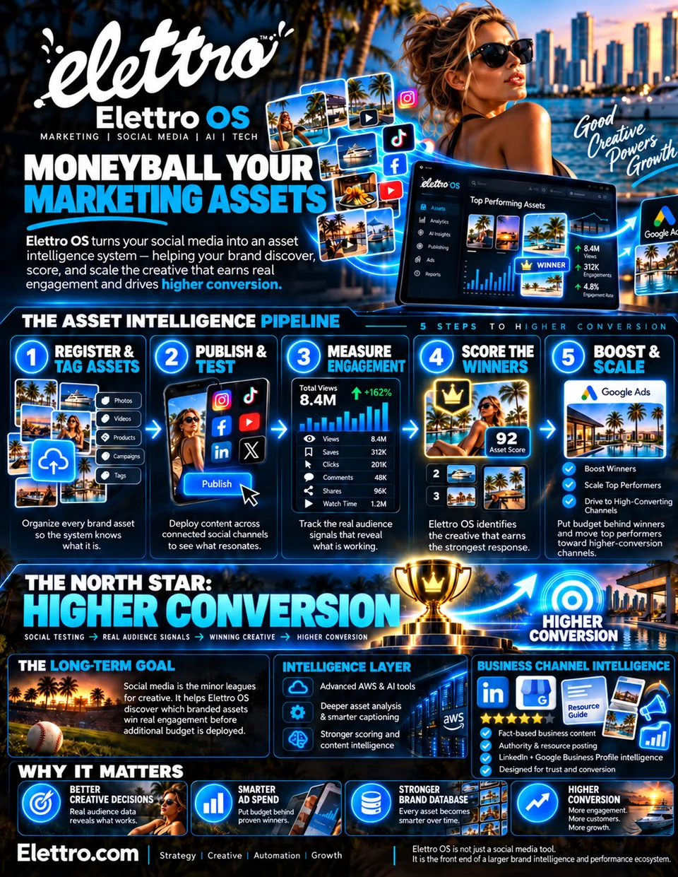 Moneyball your marketing assets