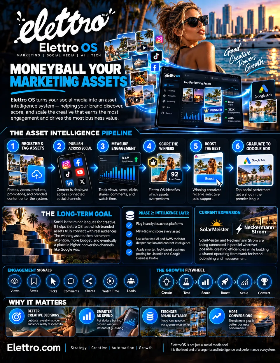 Marketing intelligence blueprint