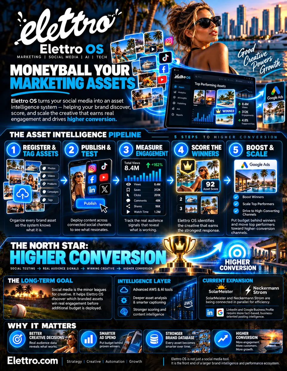 Moneyball your marketing assets: poster