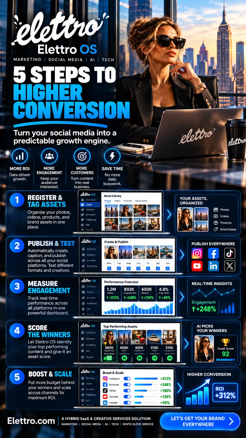 5 steps to higher conversion